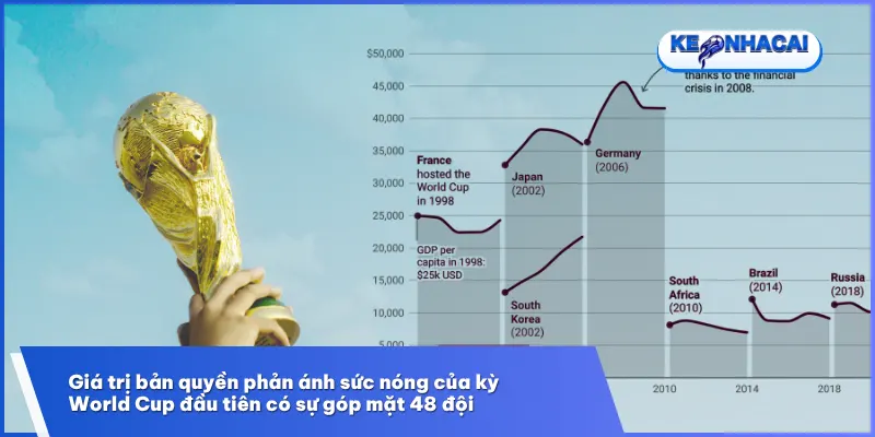 Ai Giữ Bản Quyền Phát Sóng World Cup 2026 Tại Việt Nam? Cập Nhật Mới Nhất 2 Chi phí bản quyền tăng vọt do số lượng trận đấu và chất lượng hình ảnh đạt chuẩn 4K