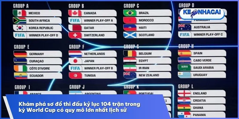 Biểu đồ chi tiết phân bổ 104 trận đấu từ vòng bảng đến chung kết World Cup 2026